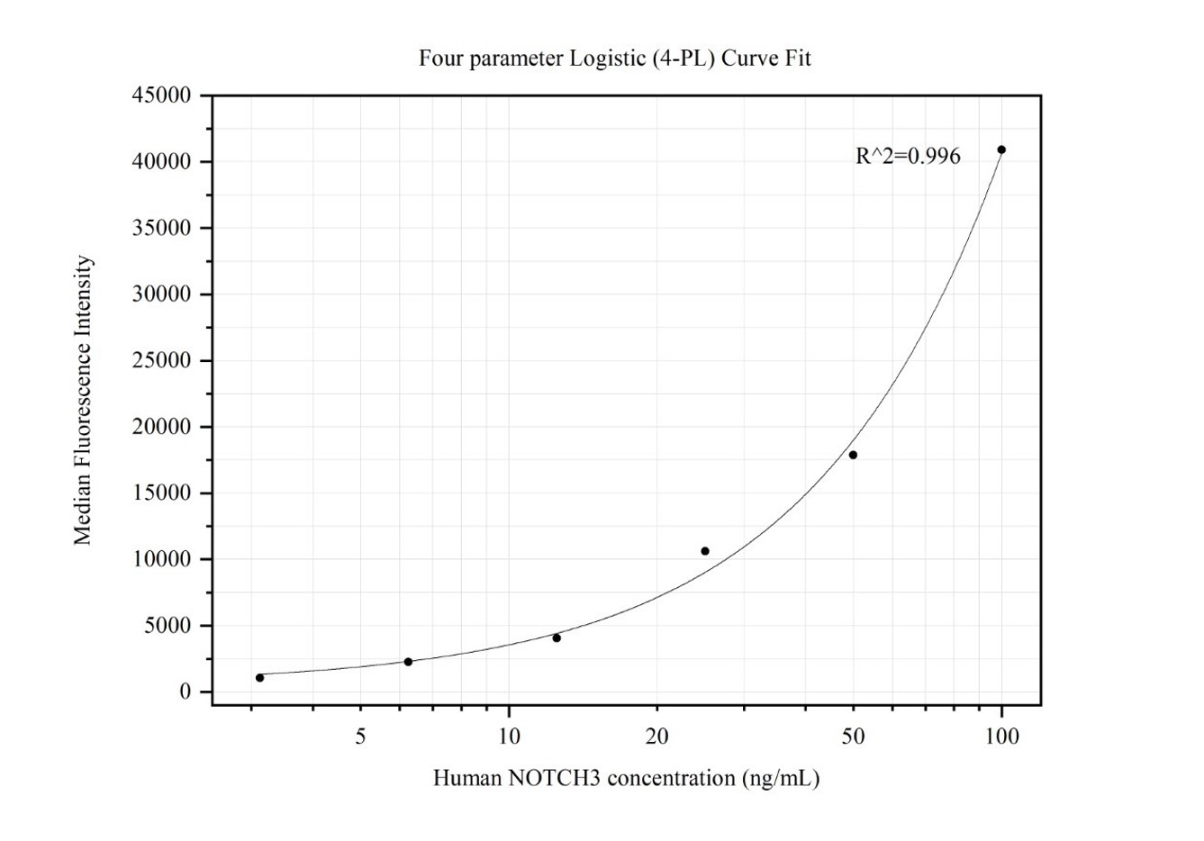 Cytometric bead array standard curve of MP50136-1